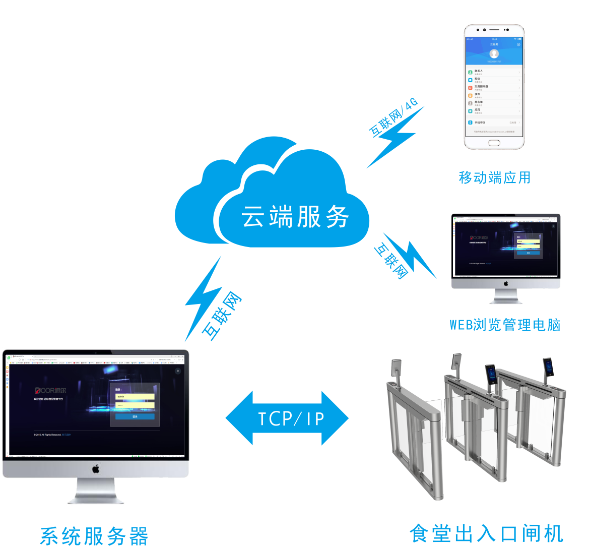 青島智能人臉識別消費方案